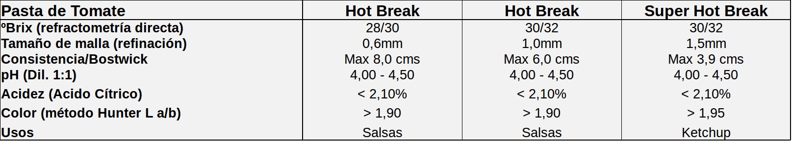 Pasta de Tomate Cold Break Hot Break Super Hot Break