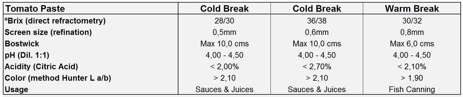 Tomato Paste Cold Break