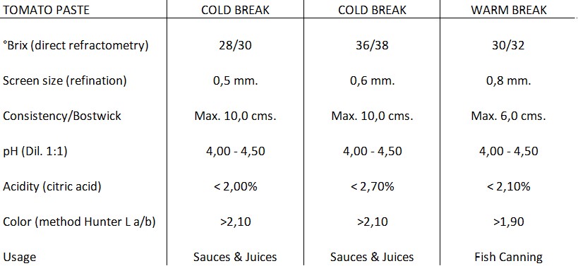 Tomato Paste Cold Break