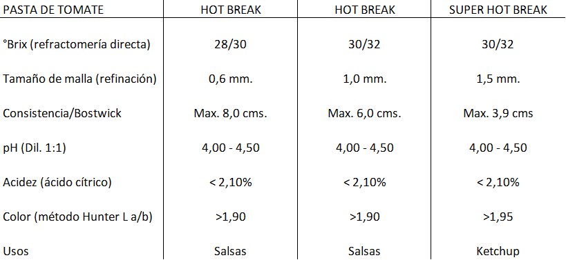 Pasta de Tomate Cold Break Hot Break Super Hot Break